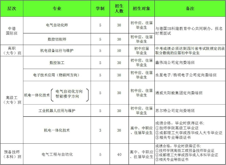 2018年招生专业设置及介绍